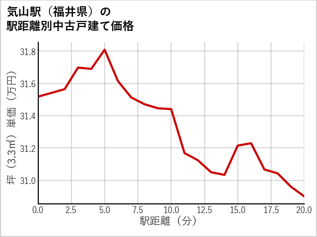 気山駅（福井県）の徒歩距離別の中古戸建て坪単価