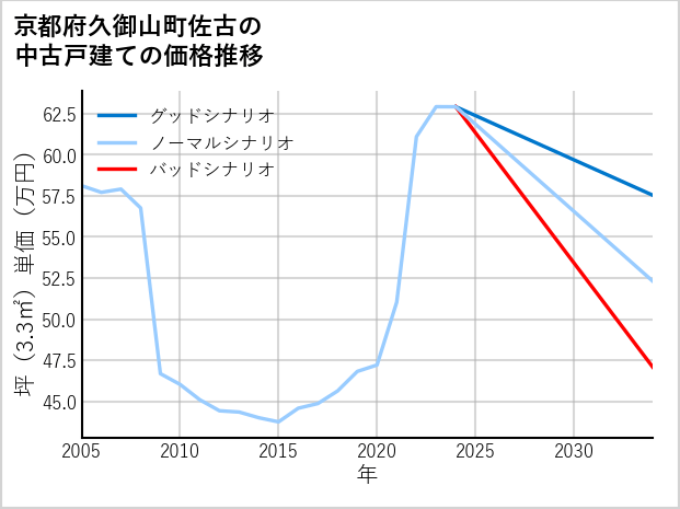 京都府久御山町佐古の中古戸建て価格推移