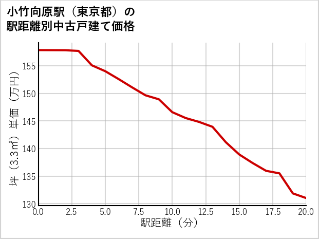 小竹向原駅（東京都）の徒歩距離別の中古戸建て坪単価