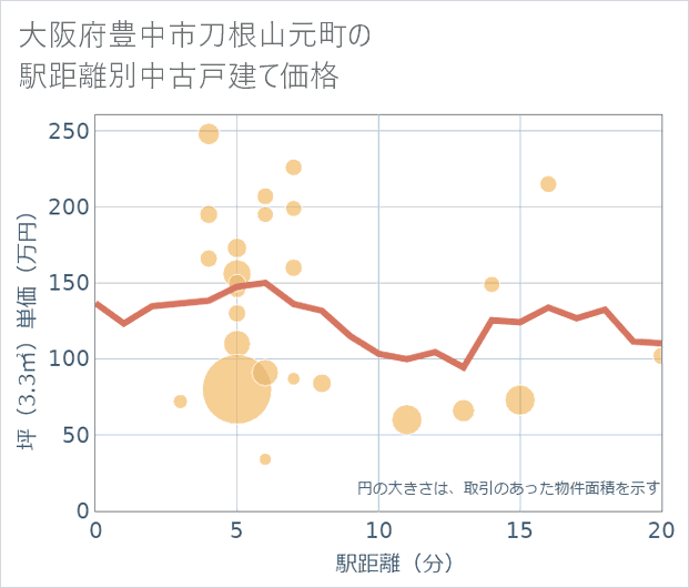 大阪府豊中市刀根山元町の徒歩距離別の中古戸建て坪単価