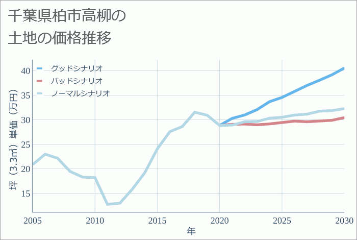 千葉県柏市高柳の土地価格推移