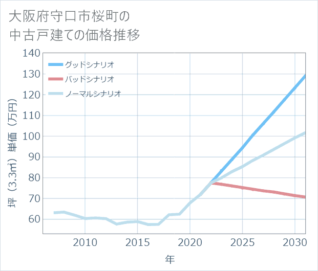 大阪府守口市桜町の中古戸建て価格推移