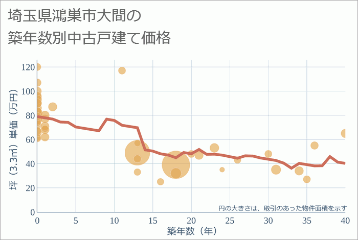 埼玉県鴻巣市大間の築年数別の中古戸建て坪単価