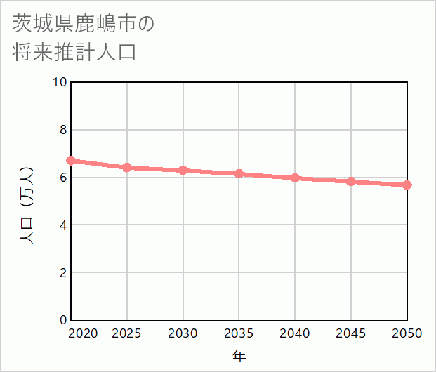 鹿嶋市の将来推計人口
