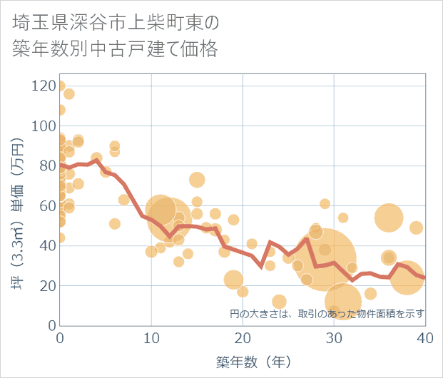 埼玉県深谷市上柴町東の築年数別の中古戸建て坪単価