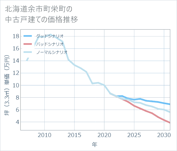 北海道余市町栄町の中古戸建て価格推移