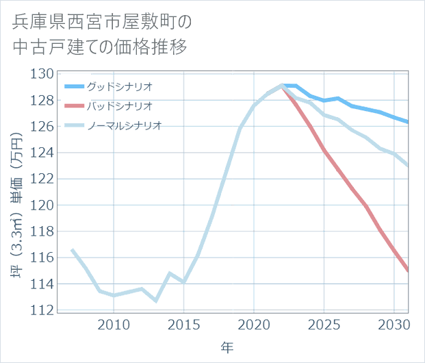 兵庫県西宮市屋敷町の中古戸建て価格推移