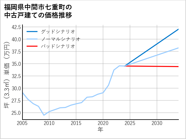 福岡県中間市七重町の中古戸建て価格推移