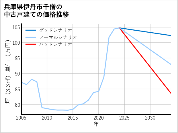 兵庫県伊丹市千僧の中古戸建て価格推移