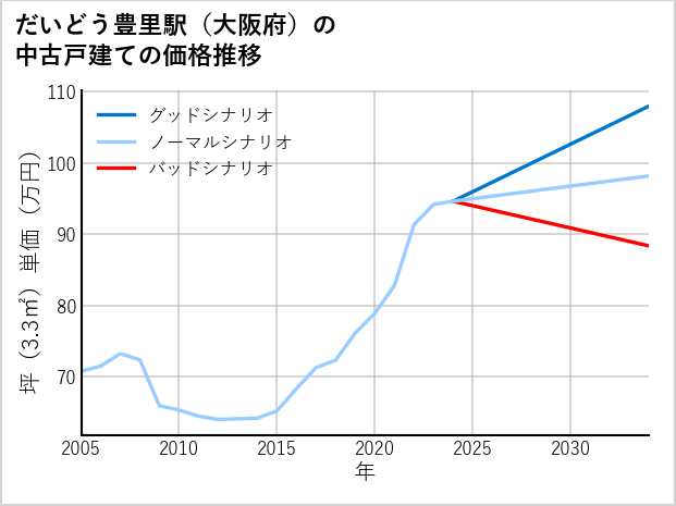 だいどう豊里駅（大阪府）の中古戸建て価格推移
