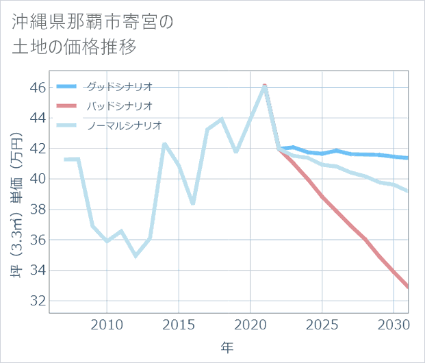沖縄県那覇市寄宮の土地価格推移