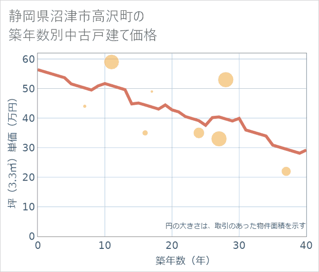 静岡県沼津市高沢町の築年数別の中古戸建て坪単価