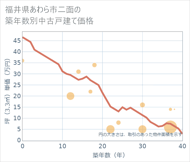 福井県あわら市二面の築年数別の中古戸建て坪単価