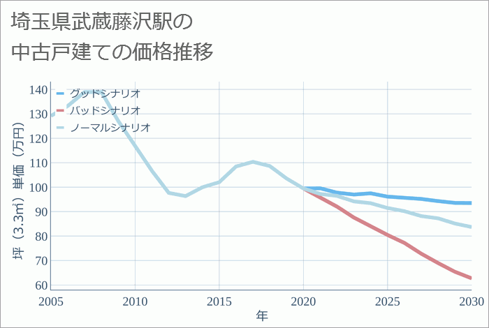 武蔵藤沢駅（埼玉県）の中古戸建て価格推移