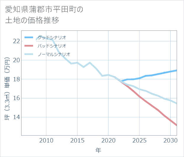 愛知県蒲郡市平田町の土地価格推移