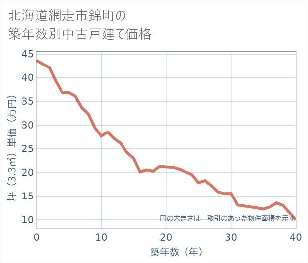 北海道網走市錦町の築年数別の中古戸建て坪単価