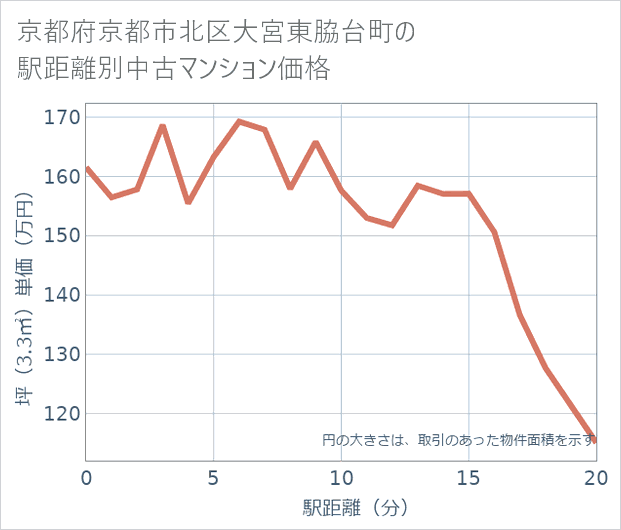 京都府京都市北区大宮東脇台町の徒歩距離別の中古マンション坪単価