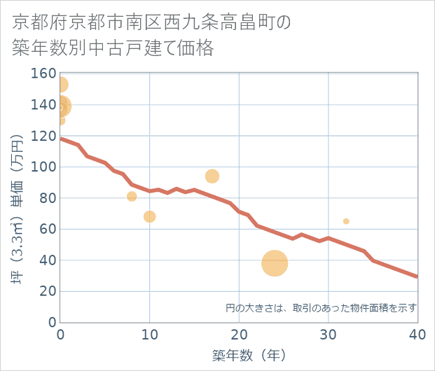 京都府京都市南区西九条高畠町の築年数別の中古戸建て坪単価