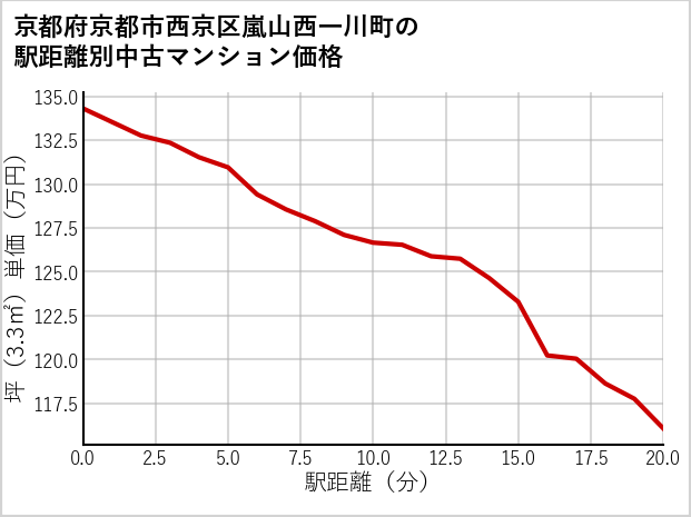 京都府京都市西京区嵐山西一川町の徒歩距離別の中古マンション坪単価
