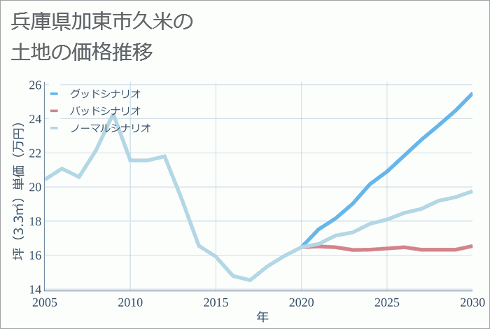 兵庫県加東市久米の土地価格推移