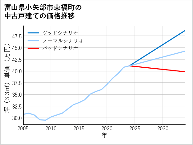 富山県小矢部市東福町の中古戸建て価格推移