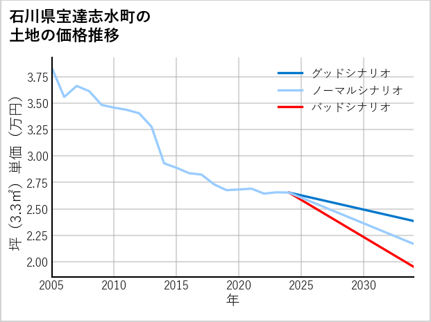 石川県宝達志水町の土地価格推移