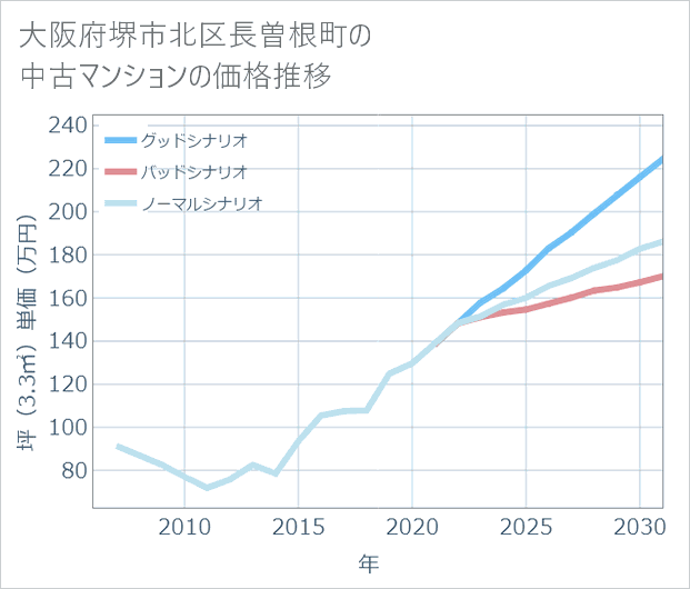 大阪府堺市北区長曽根町の中古マンション価格推移