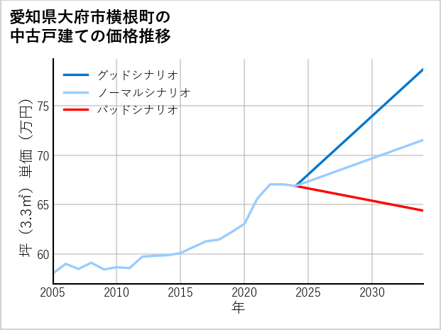 愛知県大府市横根町の中古戸建て価格推移