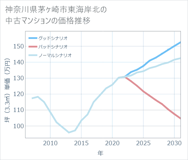 神奈川県茅ケ崎市東海岸北の中古マンション価格推移