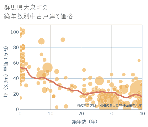 群馬県大泉町の築年数別の中古戸建て坪単価
