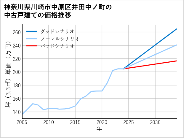 神奈川県川崎市中原区井田中ノ町の中古戸建て価格推移