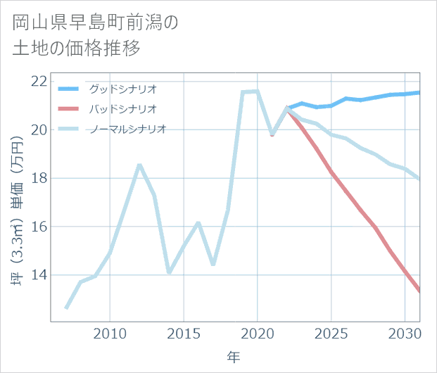 岡山県早島町前潟の土地価格推移
