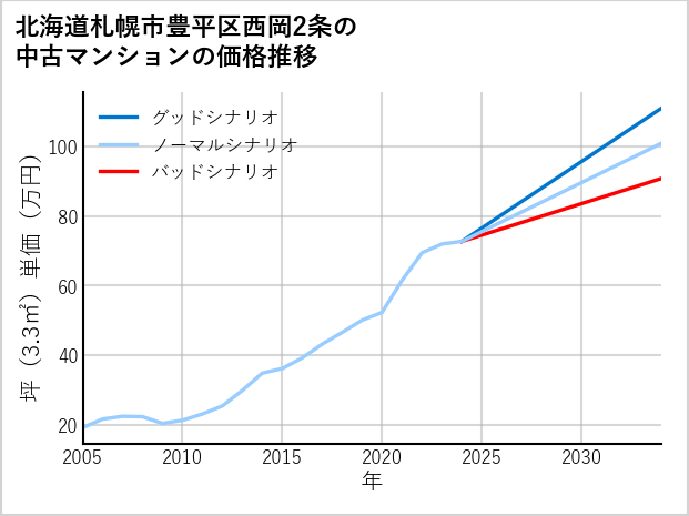 北海道札幌市豊平区西岡2条の中古マンション価格推移