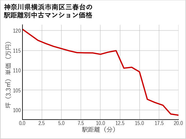 神奈川県横浜市南区三春台の徒歩距離別の中古マンション坪単価