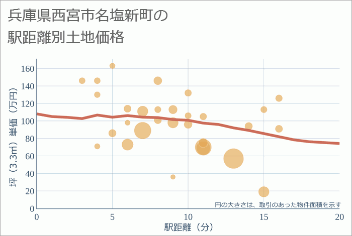 兵庫県西宮市名塩新町の徒歩距離別の土地坪単価