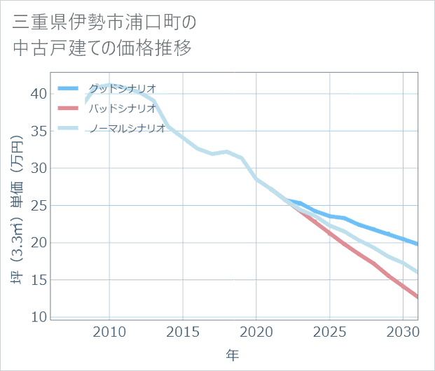 三重県伊勢市浦口町の中古戸建て価格推移