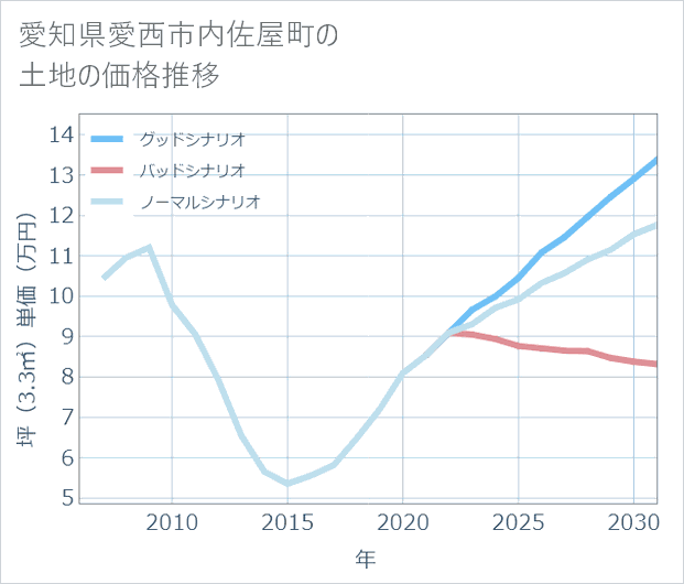愛知県愛西市内佐屋町の土地価格推移