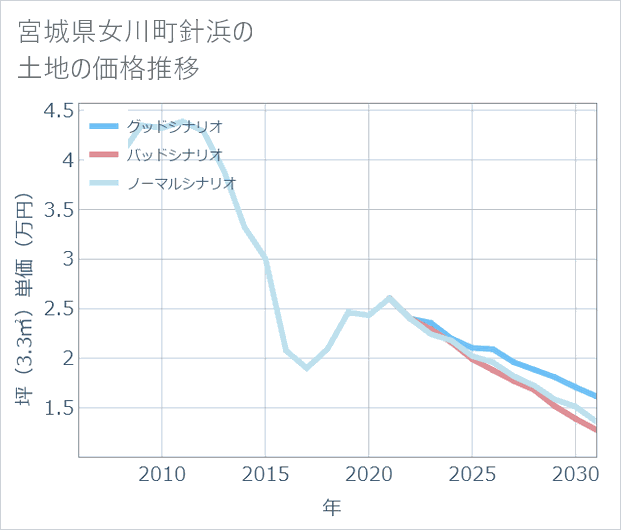 宮城県女川町針浜の土地価格推移