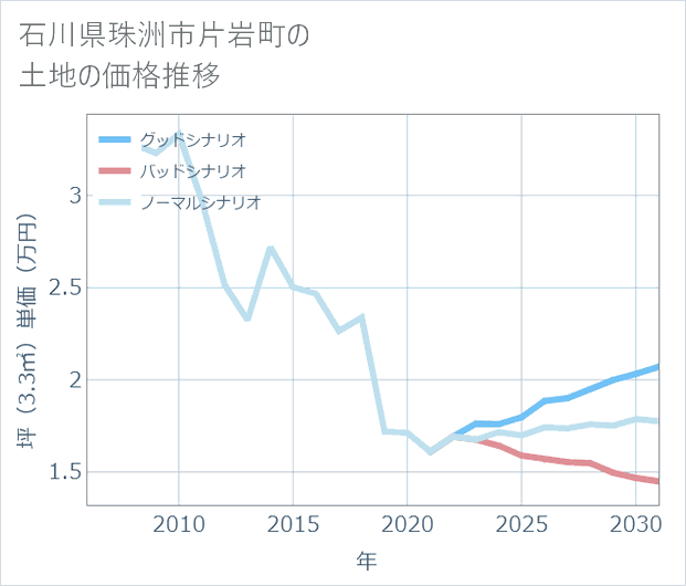 石川県珠洲市片岩町の土地価格推移