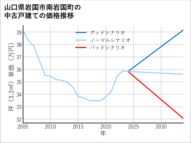 山口県岩国市南岩国町の中古戸建て価格推移