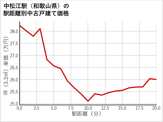 中松江駅（和歌山県）の徒歩距離別の中古戸建て坪単価