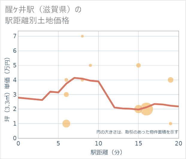 醒ケ井駅（滋賀県）の徒歩距離別の土地坪単価