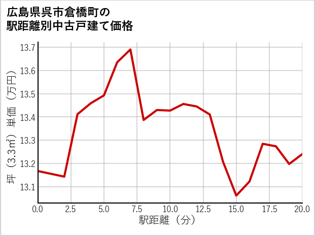 広島県呉市倉橋町の徒歩距離別の中古戸建て坪単価