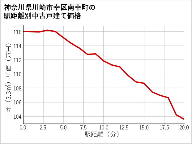 神奈川県川崎市幸区南幸町の徒歩距離別の中古戸建て坪単価