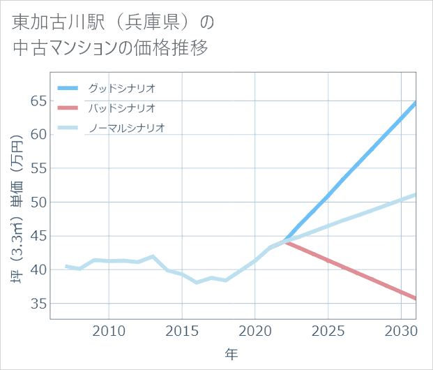 東加古川駅(兵庫県)の中古マンション価格推移