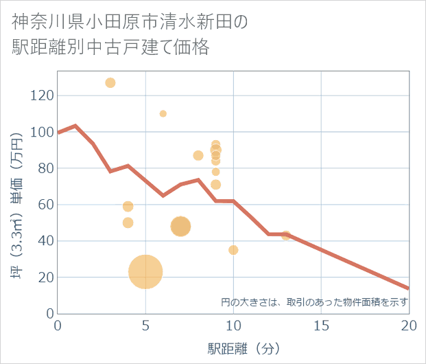 神奈川県小田原市清水新田の徒歩距離別の中古戸建て坪単価
