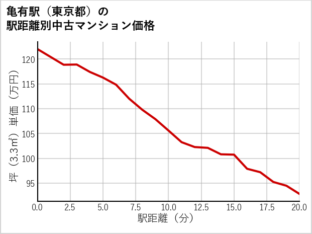 亀有駅（東京都）の徒歩距離別の中古マンション坪単価
