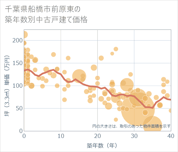 千葉県船橋市前原東の築年数別の中古戸建て坪単価
