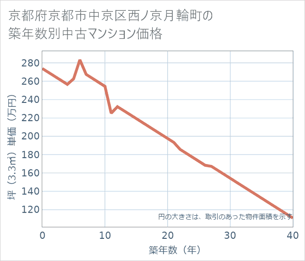 京都府京都市中京区西ノ京月輪町の築年数別の中古マンション坪単価