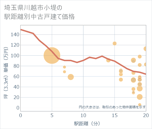 埼玉県川越市小堤の徒歩距離別の中古戸建て坪単価